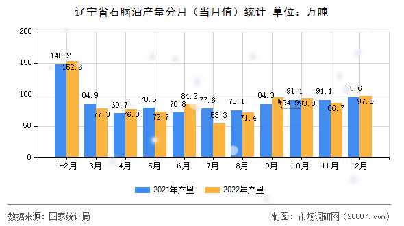 辽宁省石脑油产量分月(当月值)统计 辽宁省石脑油产量分月(当月值)统计