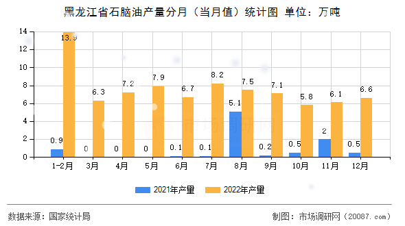 黑龙江省石脑油产量分月(当月值)统计图 黑龙江省石脑油产量分月(当月值)统计图