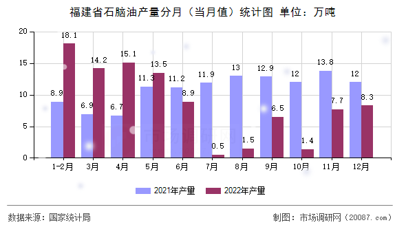 福建省石脑油产量分月（当月值）统计图