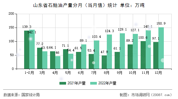 山东省石脑油产量分月(当月值)统计 山东省石脑油产量分月(当月值)统计