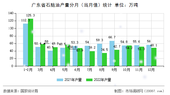 广东省石脑油产量分月(当月值)统计 广东省石脑油产量分月(当月值)统计