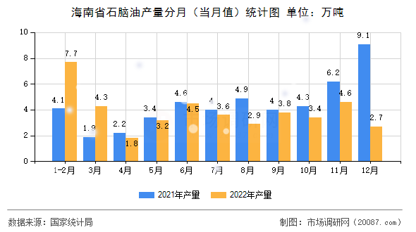 海南省石脑油产量分月（当月值）统计图