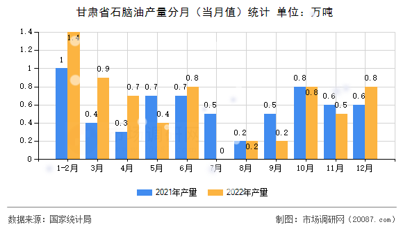 甘肃省石脑油产量分月(当月值)统计 甘肃省石脑油产量分月(当月值)统计
