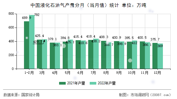 中国液化石油气产量分月（当月值）统计