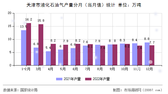 天津市液化石油气产量分月(当月值)统计 天津市液化石油气产量分月(当月值)统计