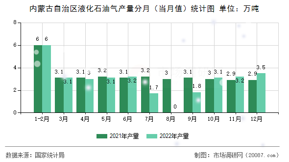 内蒙古自治区液化石油气产量分月（当月值）统计图