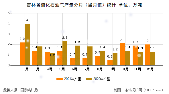 吉林省液化石油气产量分月（当月值）统计