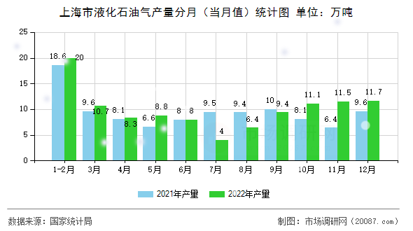 上海市液化石油气产量分月（当月值）统计图
