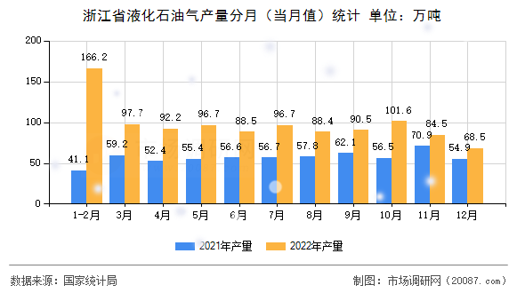 浙江省液化石油气产量分月(当月值)统计 浙江省液化石油气产量分月(当月值)统计