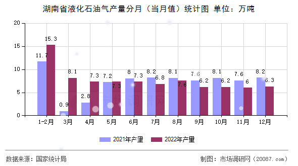 湖南省液化石油气产量分月（当月值）统计图
