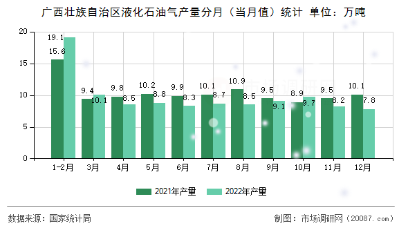 广西壮族自治区液化石油气产量分月(当月值)统计 广西壮族自治区液化石油气产量分月(当月值)统计