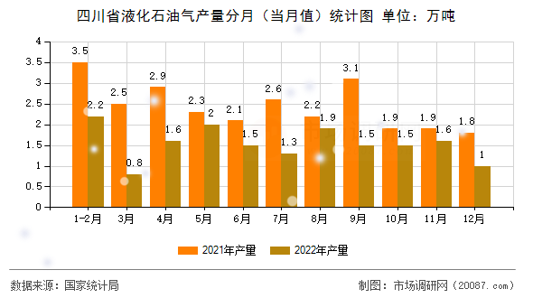 四川省液化石油气产量分月(当月值)统计图 四川省液化石油气产量分月(当月值)统计图
