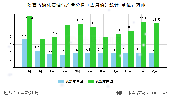 陕西省液化石油气产量分月（当月值）统计