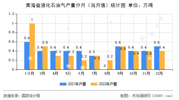 青海省液化石油气产量分月（当月值）统计图