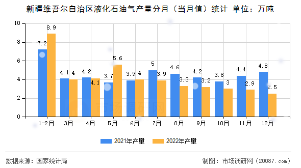 新疆维吾尔自治区液化石油气产量分月（当月值）统计
