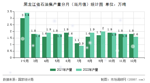 黑龙江省石油焦产量分月（当月值）统计图