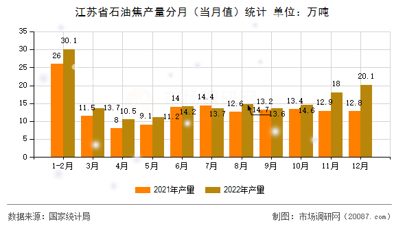 江苏省石油焦产量分月（当月值）统计