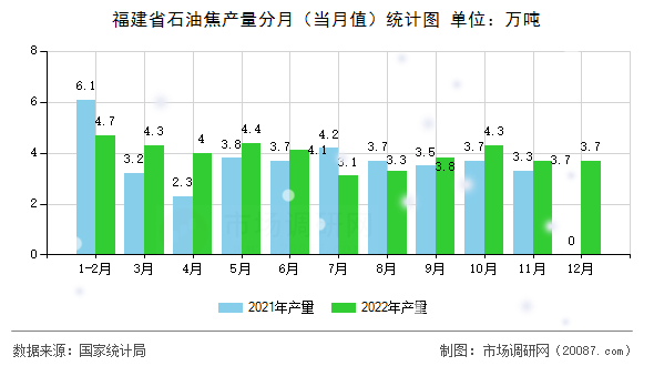 福建省石油焦产量分月（当月值）统计图