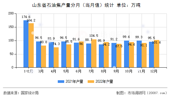 山东省石油焦产量分月（当月值）统计