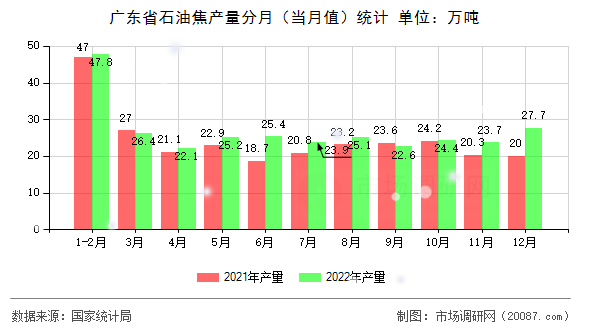 广东省石油焦产量分月（当月值）统计