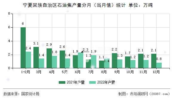 宁夏回族自治区石油焦产量分月(当月值)统计 宁夏回族自治区石油焦产量分月(当月值)统计
