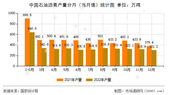 中国石油沥青产量分月（当月值）统计图
