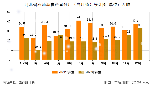 河北省石油沥青产量分月（当月值）统计图