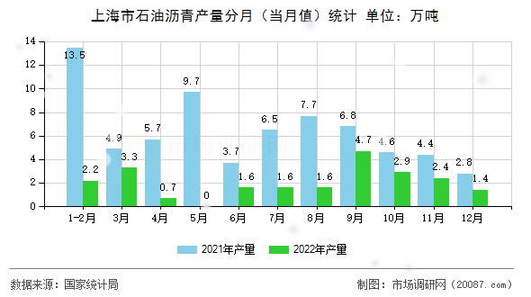 上海市石油沥青产量分月（当月值）统计