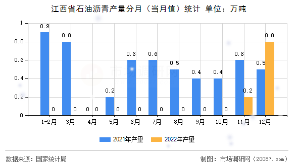 江西省石油沥青产量分月(当月值)统计 江西省石油沥青产量分月(当月值)统计
