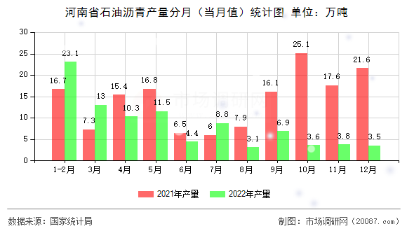 河南省石油沥青产量分月（当月值）统计图