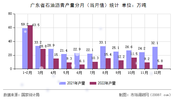 广东省石油沥青产量分月（当月值）统计