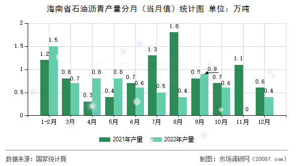 海南省石油沥青产量分月（当月值）统计图