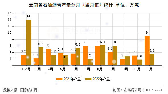 云南省石油沥青产量分月(当月值)统计 云南省石油沥青产量分月(当月值)统计
