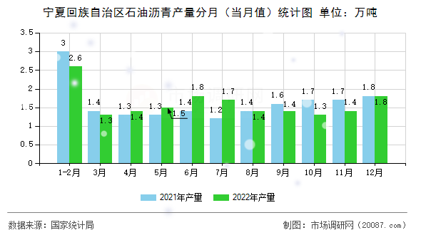 宁夏回族自治区石油沥青产量分月（当月值）统计图