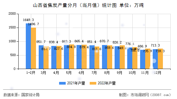 山西省焦炭产量分月(当月值)统计图 山西省焦炭产量分月(当月值)统计图