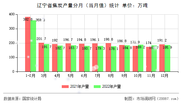 辽宁省焦炭产量分月（当月值）统计