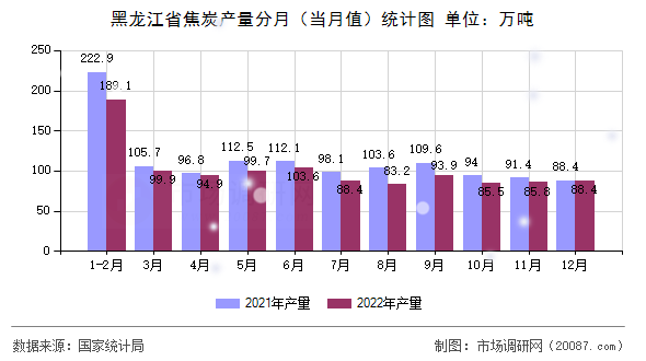 黑龙江省焦炭产量分月（当月值）统计图