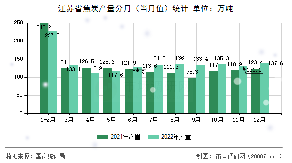 江苏省焦炭产量分月(当月值)统计 江苏省焦炭产量分月(当月值)统计