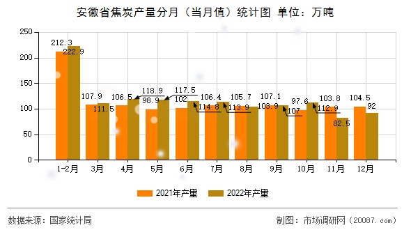 安徽省焦炭产量分月（当月值）统计图
