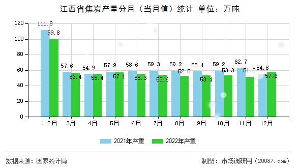 江西省焦炭产量分月(当月值)统计 江西省焦炭产量分月(当月值)统计