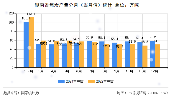 湖南省焦炭产量分月（当月值）统计