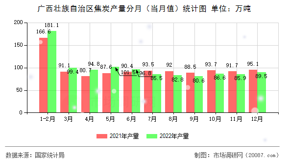 广西壮族自治区焦炭产量分月（当月值）统计图