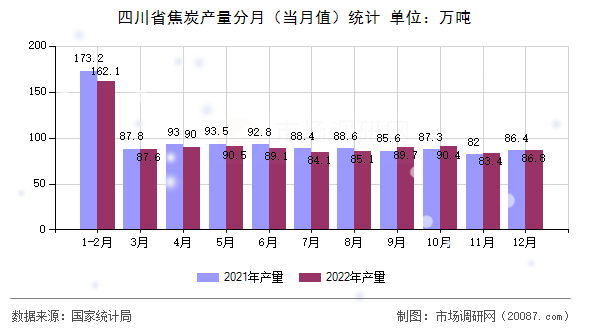 四川省焦炭产量分月（当月值）统计
