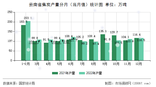 云南省焦炭产量分月（当月值）统计图