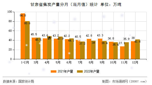 甘肃省焦炭产量分月（当月值）统计