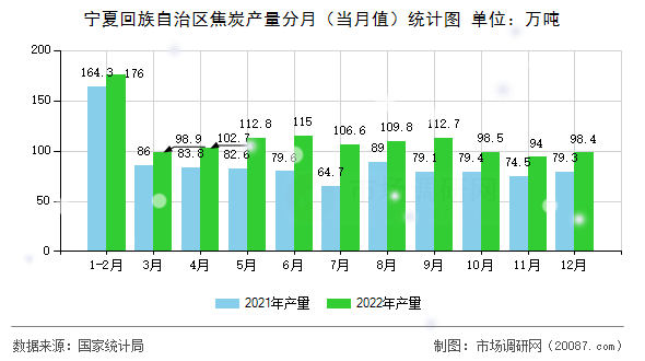 宁夏回族自治区焦炭产量分月(当月值)统计图 宁夏回族自治区焦炭产量分月(当月值)统计图