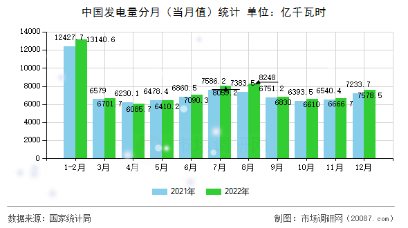 中国发电量分月（当月值）统计