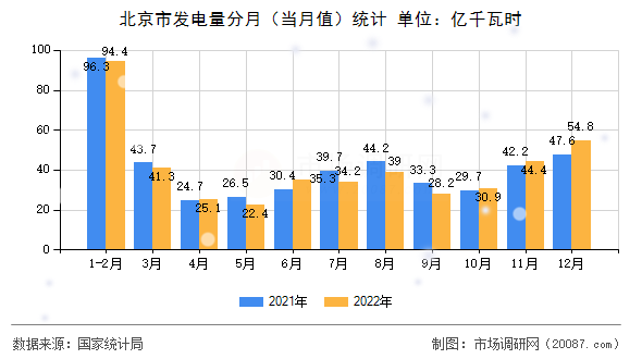北京市发电量分月（当月值）统计