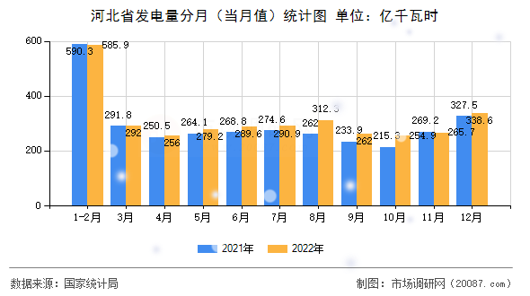河北省发电量分月（当月值）统计图