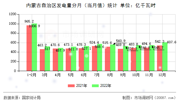 内蒙古自治区发电量分月(当月值)统计 内蒙古自治区发电量分月(当月值)统计